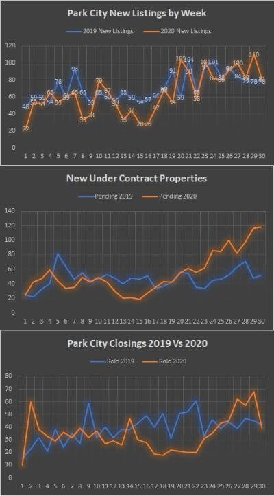 Park City Real Estate Market Report with Graphs